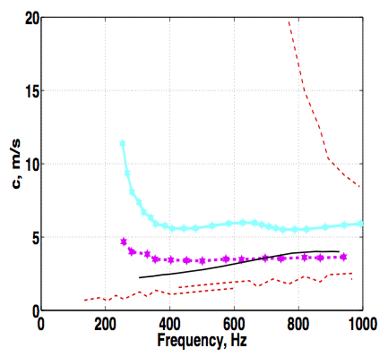 Dispersion diagram.