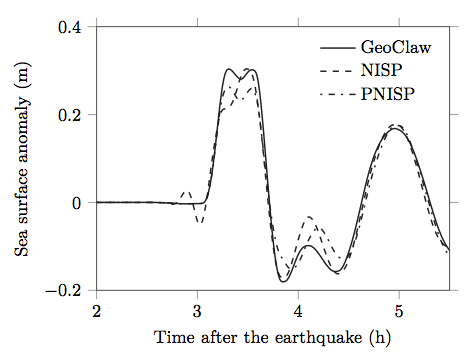 Predicted sea-surface heights.