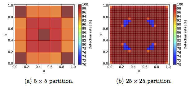 Error detection rate for 2 partitions.