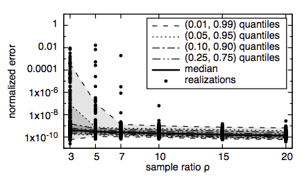 Statistic of solution error with the sampling rate.