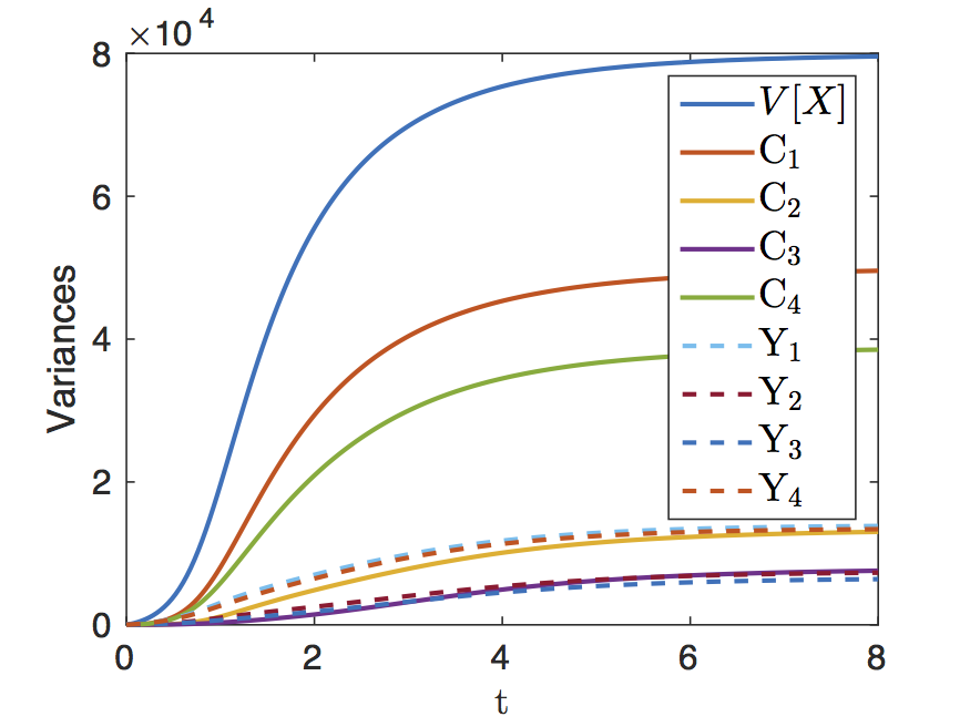 Decomposition of the Variance in the Schlögl model.