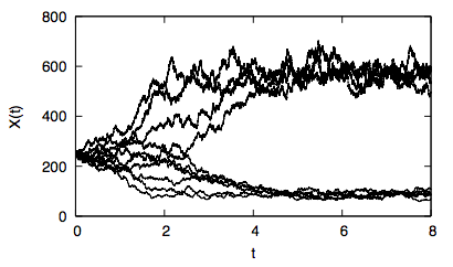 Trajectories of the Schlögl model.