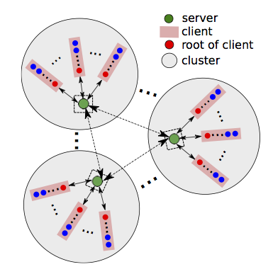 Schematic of the server-client model.