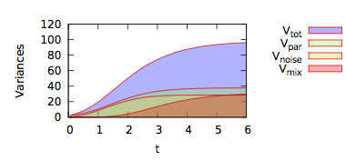 Illustration of the decomposition of the variance.