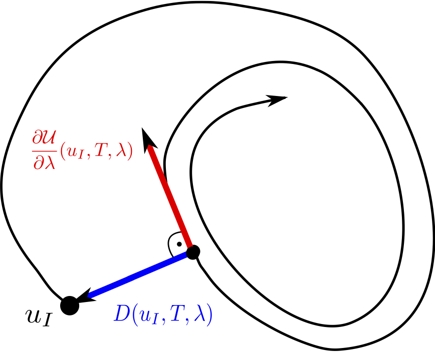 Schematic for finding limit cycles