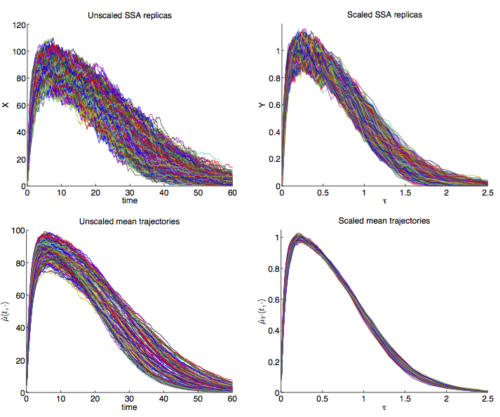 Scaled and Unscaled trajectories.